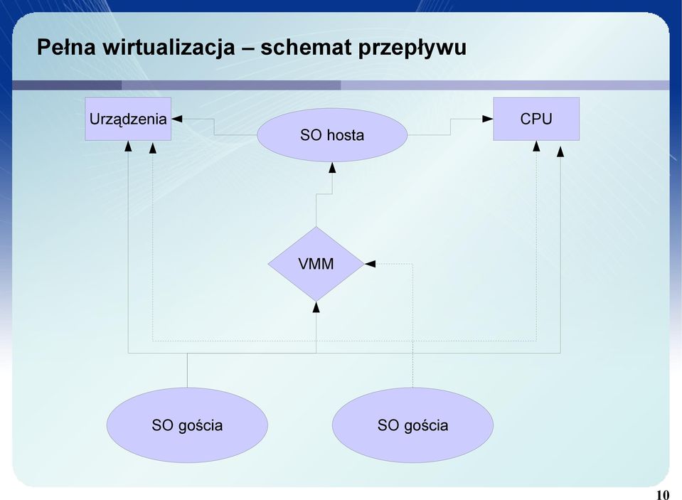 Urządzenia CPU SO