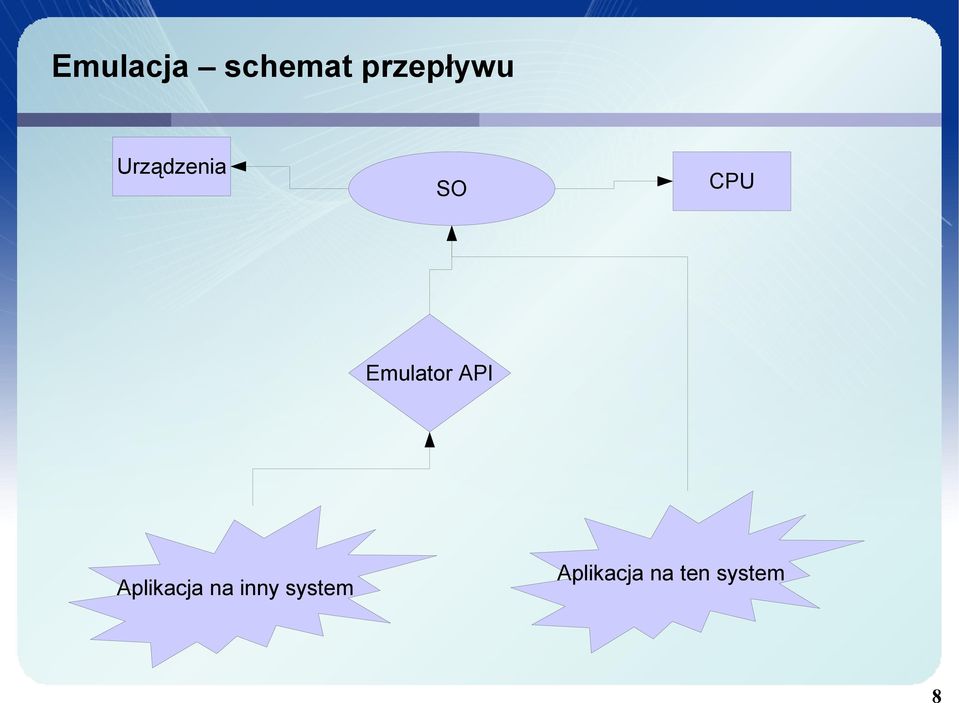 API Aplikacja na inny