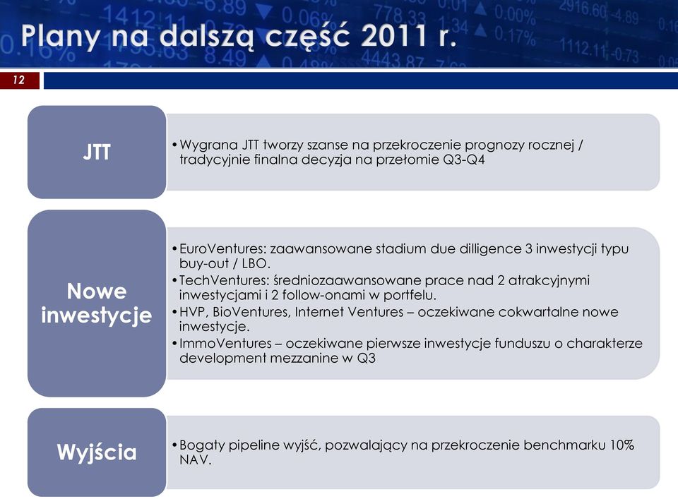 TechVentures: średniozaawansowane prace nad 2 atrakcyjnymi inwestycjami i 2 follow-onami w portfelu.