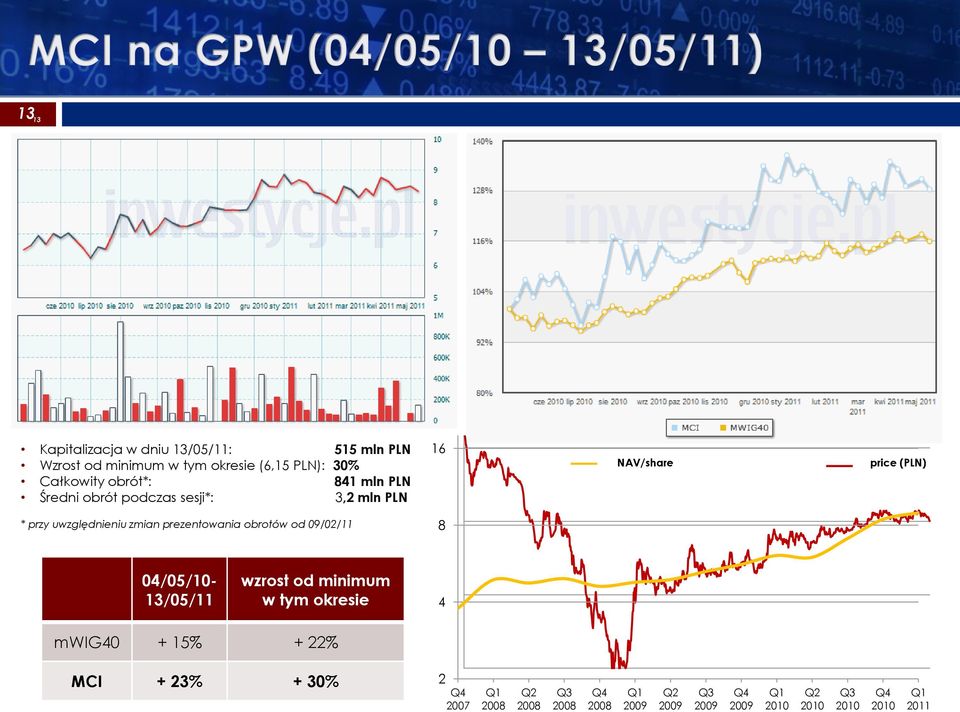 zmian prezentowania obrotów od 09/02/11 8 04/05/10-13/05/11 wzrost od minimum w tym okresie 4 mwig40 + 15% + 22% MCI +