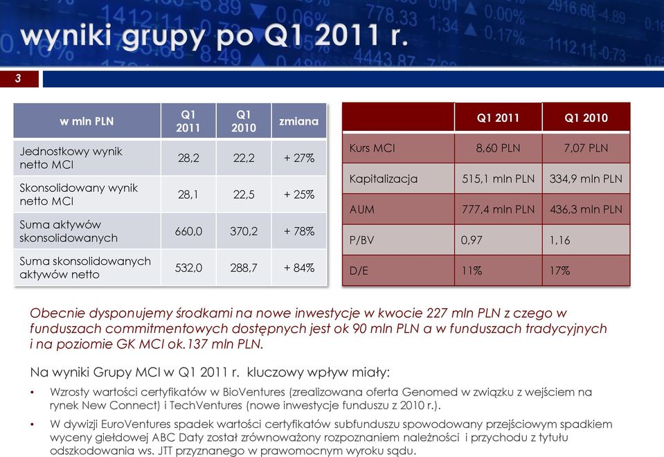 środkami na nowe inwestycje w kwocie 227 mln PLN z czego w funduszach commitmentowych dostępnych jest ok 90 mln PLN a w funduszach tradycyjnych i na poziomie GK MCI ok.137 mln PLN.