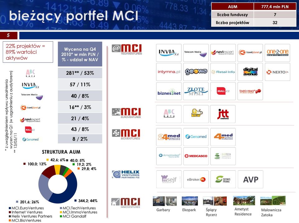 / 4% 43 / 8% 8 / 2% STRUKTURA AUM 100,0; 13% 42,6; 6% 40,0; 5% 19,2; 2% 29,8; 4% AVP 201,6; 26% 344,2; 44% MCI.