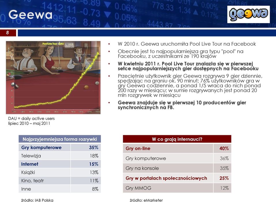 90 minut; 76% użytkowników gra w gry Geewa codziennie, a ponad 1/5 wraca do nich ponad 200 razy w miesiącu; w sumie rozgrywanych jest ponad 20 mln rozgrywek w miesiącu Geewa znajduje się w pierwszej