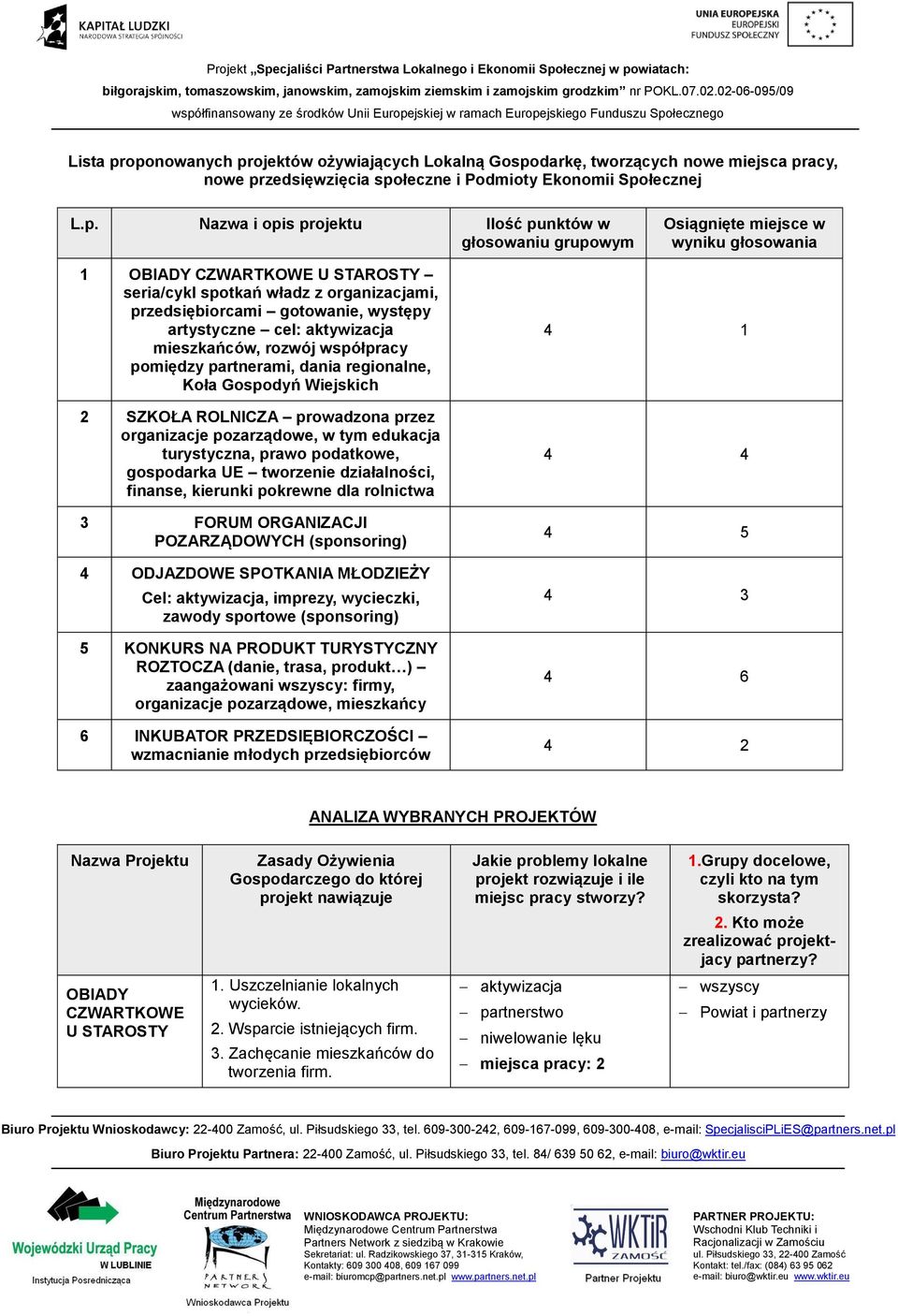 głosowaniu grupowym Osiągnięte miejsce w wyniku głosowania 1 OBIADY CZWARTKOWE U STAROSTY seria/cykl spotkań władz z organizacjami, przedsiębiorcami gotowanie, występy artystyczne cel: aktywizacja