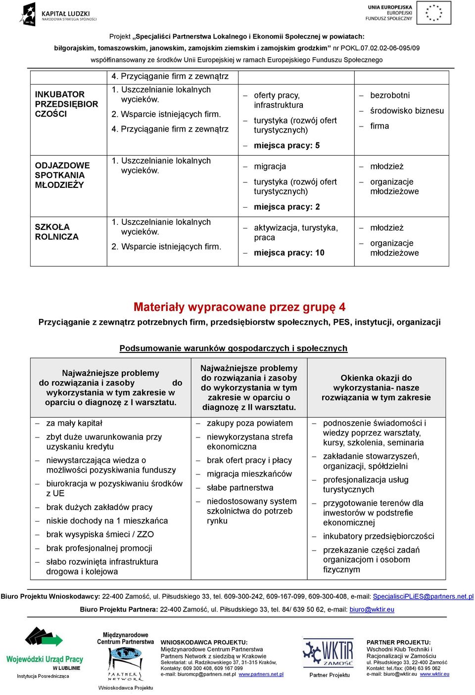 lokalnych wycieków. migracja turystyka (rozwój ofert turystycznych) młodzież organizacje młodzieżowe miejsca pracy: 2 SZKOŁA ROLNICZA Uszczelnianie lokalnych wycieków. Wsparcie istniejących firm.