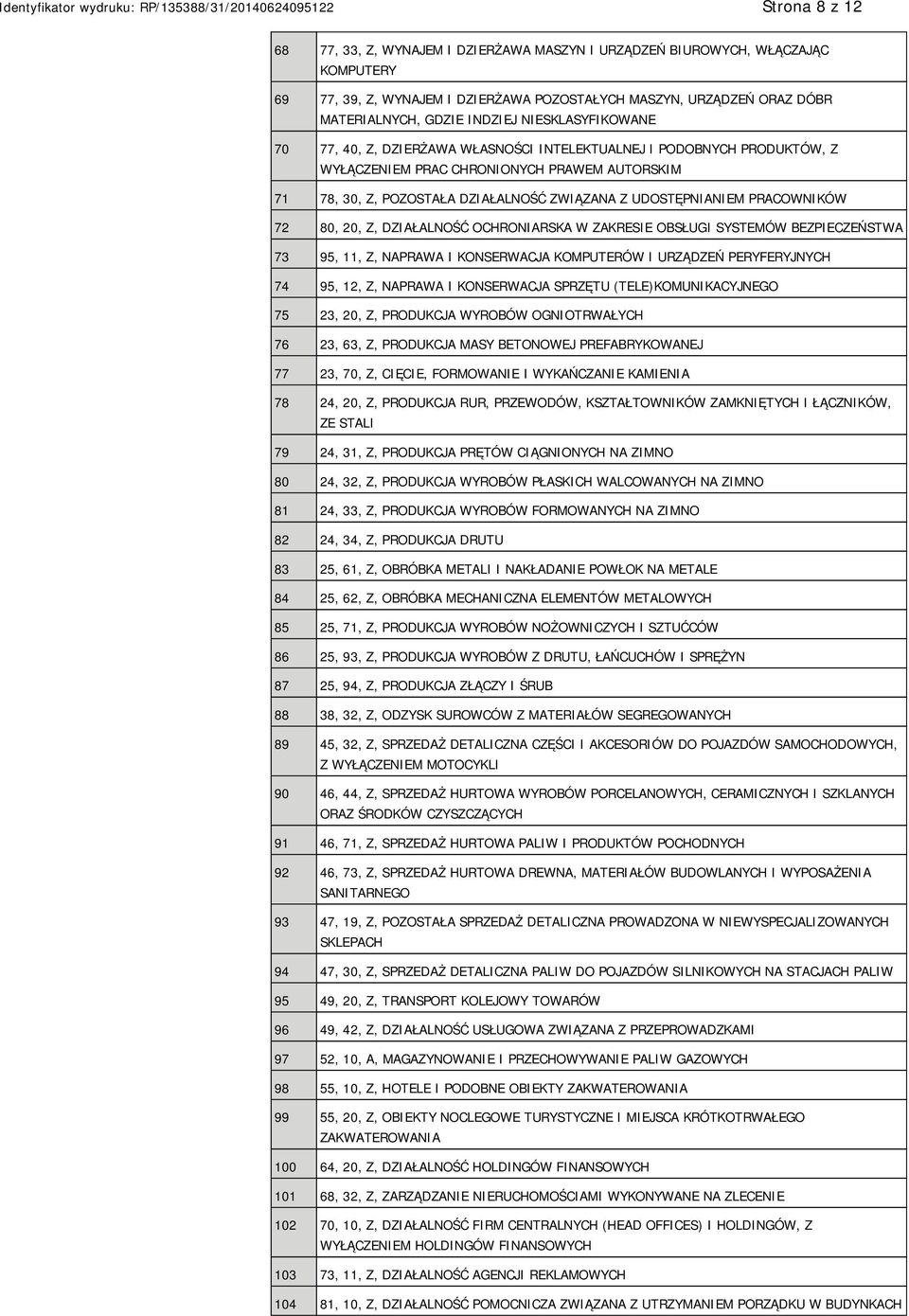 PRACOWNIKÓW 72 80, 20, Z, DZIAŁALNOŚĆ OCHRONIARSKA W ZAKRESIE OBSŁUGI SYSTEMÓW BEZPIECZEŃSTWA 73 95, 11, Z, NAPRAWA I KONSERWACJA KOMPUTERÓW I URZĄDZEŃ PERYFERYJNYCH 74 95, 12, Z, NAPRAWA I