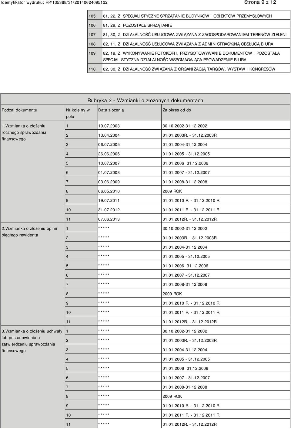 BIURA 110 82, 30, Z, DZIAŁALNOŚĆ ZWIĄZANA Z ORGANIZACJĄ TARGÓW, WYSTAW I KONGRESÓW Rubryka 2 - Wzmianki o złożonych dokumentach Rodzaj dokumentu Nr kolejny w polu Data złożenia Za okres od do 1.