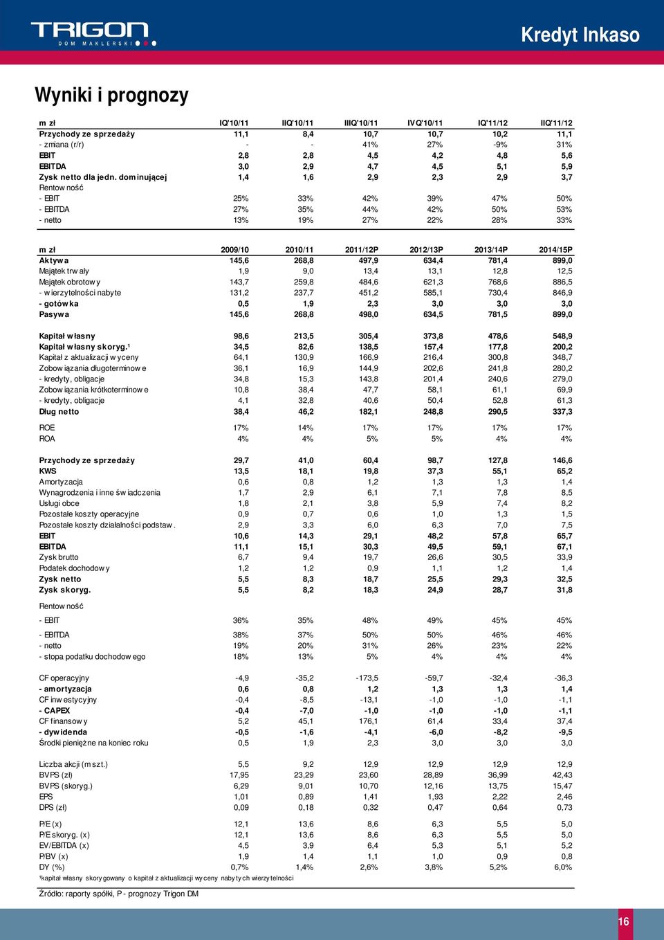 dominującej 1,4 1,6 2,9 2,3 2,9 3,7 Rentow ność - EBIT 25% 33% 42% 39% 47% 5% - EBITDA 27% 35% 44% 42% 5% 53% - netto 13% 19% 27% 22% 28% 33% m zł 29/1 21/11 211/12P 212/13P 213/14P 214/15P Aktyw a