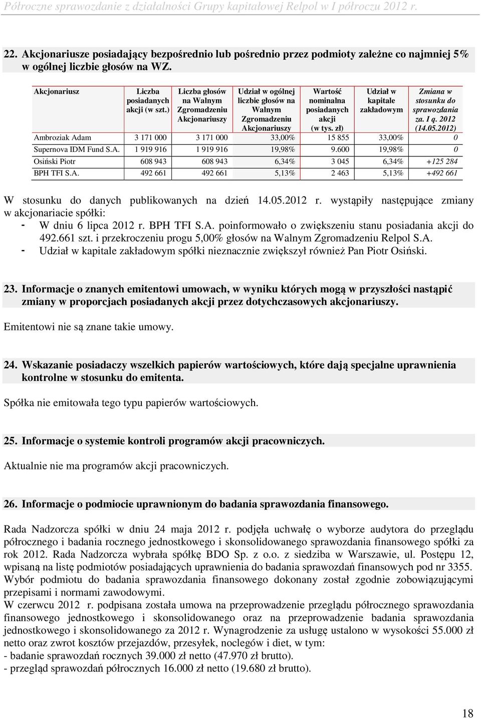 zł) Udział w kapitale zakładowym Zmiana w stosunku do sprawozdania za. I q. 2012 (14.05.2012) Ambroziak Adam 3 171 000 3 171 000 33,00% 15 855 33,00% 0 Supernova IDM Fund S.A. 1 919 916 1 919 916 19,98% 9.