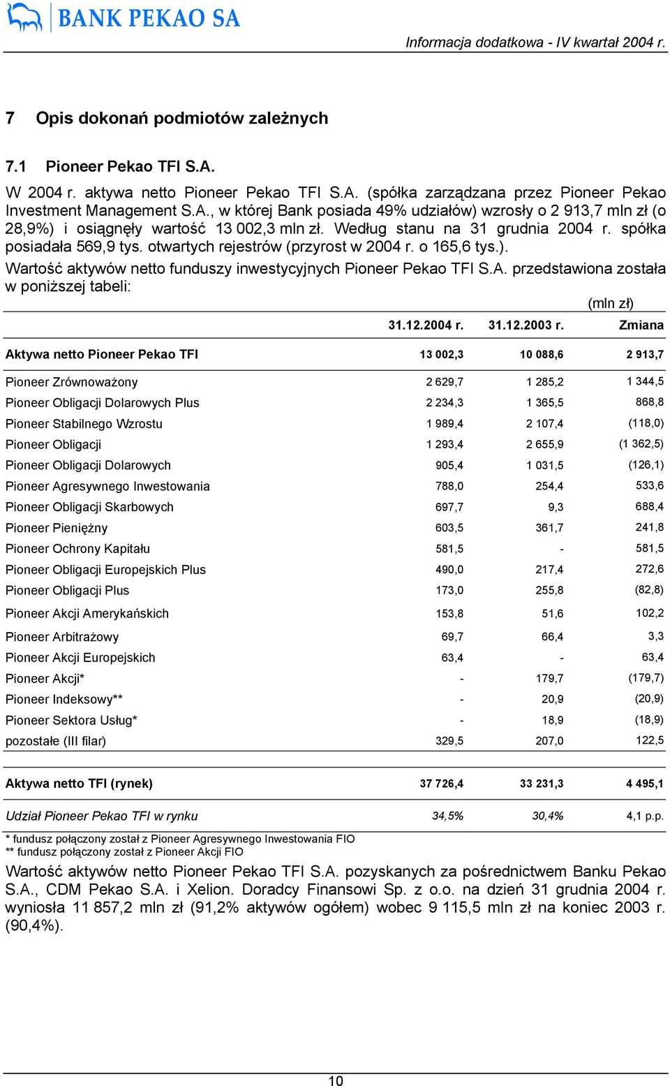 przedstawiona została w poniższej tabeli: (mln zł) 31.12.2004 r. 31.12.2003 r.