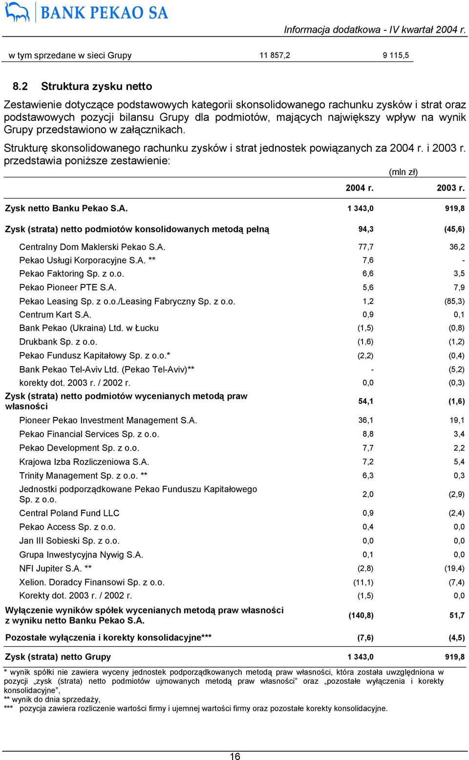 Grupy przedstawiono w załącznikach. Strukturę skonsolidowanego rachunku zysków i strat jednostek powiązanych za 2004 r. i 2003 r. przedstawia poniższe zestawienie: (mln zł) 2004 r. 2003 r. Zysk netto Banku S.