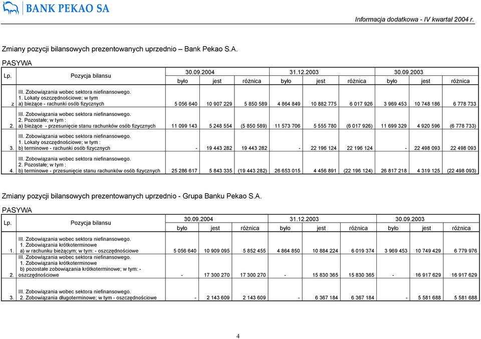 Lokaty oszczędnościowe; w tym a) bieżące - rachunki osób fizycznych 5 056 640 10 907 229 5 850 589 4 864 849 10 882 775 6 017 926 3 969 453 10 748 186 6 778 733 III.