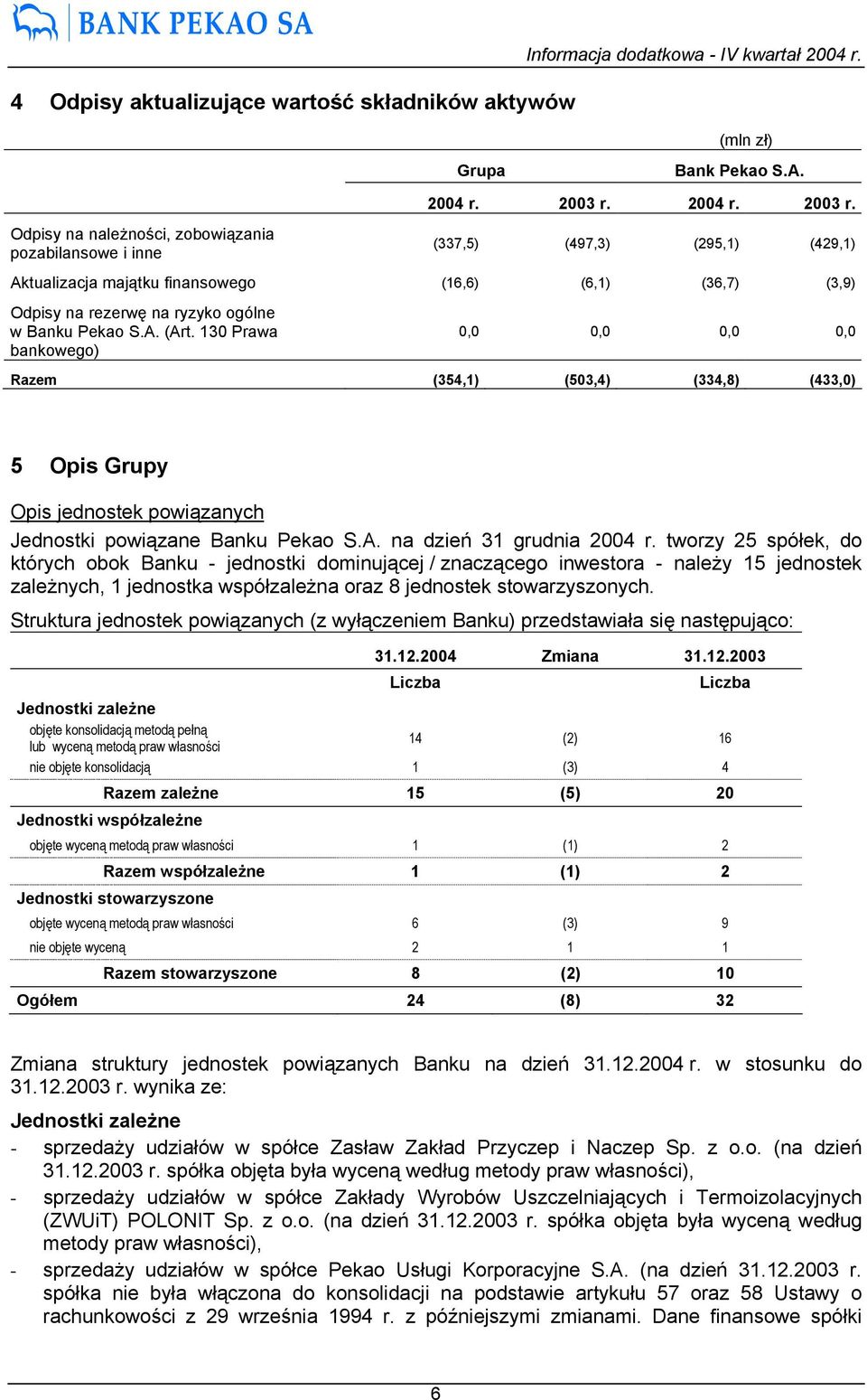 Odpisy na należności, zobowiązania pozabilansowe i inne (337,5) (497,3) (295,1) (429,1) Aktualizacja majątku finansowego (16,6) (6,1) (36,7) (3,9) Odpisy na rezerwę na ryzyko ogólne w Banku S.A. (Art.