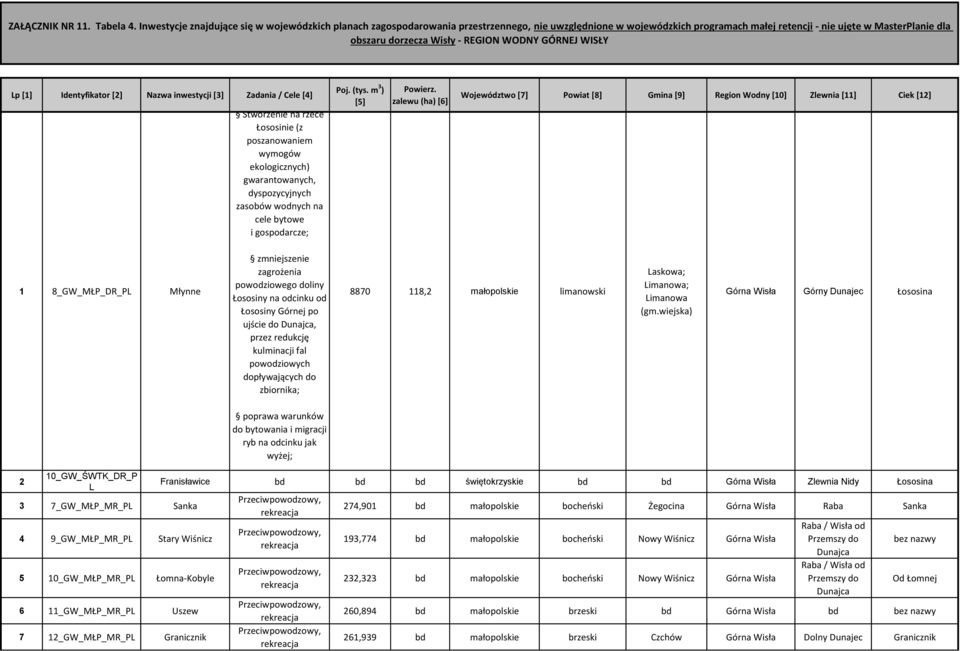 REGION WODNY GÓRNEJ WISŁY Lp [1] Identyfikator [2] Nazwa inwestycji [3] Zadania / Cele [4] Stworzenie na rzece Łososinie (z poszanowaniem wymogów ekologicznych) gwarantowanych, dyspozycyjnych zasobów