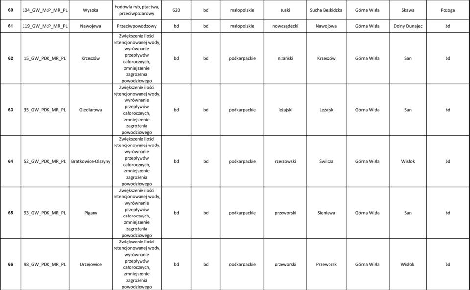 Bratkowice-Olszyny 65 93_GW_PDK_MR_PL Pigany 66 98_GW_PDK_MR_PL Urzejowice bd bd podkarpackie niżański Krzeszów Górna Wisła San bd bd bd podkarpackie leżajski Leżajsk