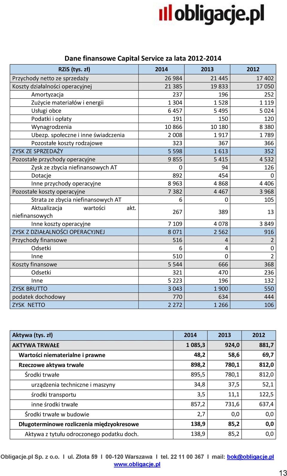 obce 6 457 5 495 5 024 Podatki i opłaty 191 150 120 Wynagrodzenia 10 866 10 180 8 380 Ubezp.