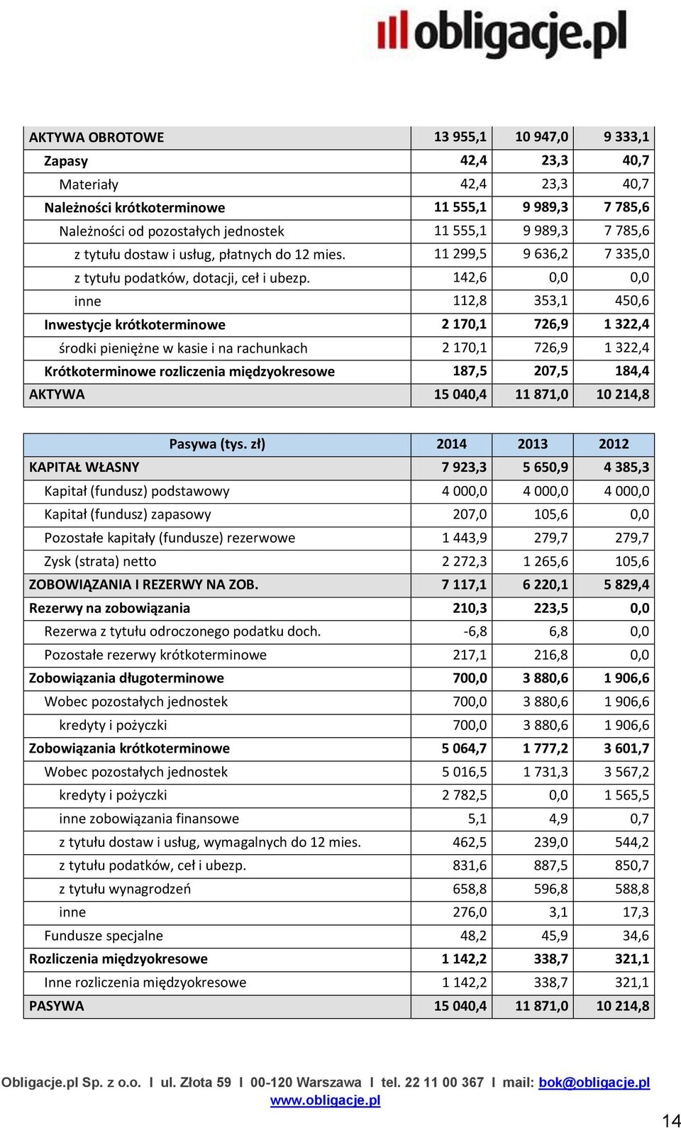 142,6 0,0 0,0 inne 112,8 353,1 450,6 Inwestycje krótkoterminowe 2 170,1 726,9 1 322,4 środki pieniężne w kasie i na rachunkach 2 170,1 726,9 1 322,4 Krótkoterminowe rozliczenia międzyokresowe 187,5