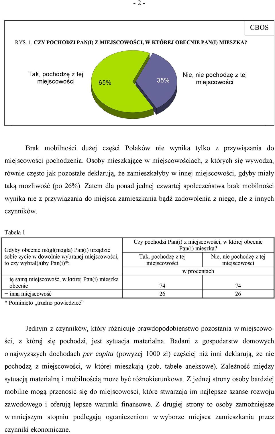 Osoby mieszkające w miejscowościach, z których się wywodzą, równie często jak pozostałe deklarują, że zamieszkałyby w innej miejscowości, gdyby miały taką możliwość (po 26%).