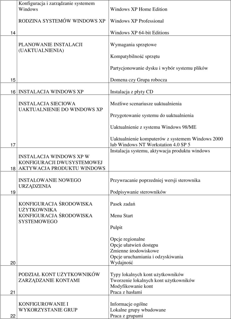 XP Możliwe scenariusze uaktualnienia Przygotowanie systemu do uaktualnienia 17 18 19 20 21 22 INSTALACJA WINDOWS XP W KONFIGURACJI DWUSYSTEMOWEJ AKTYWACJA PRODUKTU WINDOWS INSTALOWANIE NOWEGO