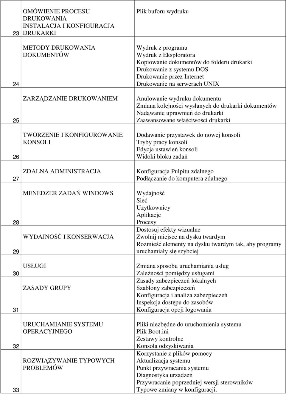 Eksploratora Kopiowanie dokumentów do folderu drukarki Drukowanie z systemu DOS Drukowanie przez Internet Drukowanie na serwerach UNIX Anulowanie wydruku dokumentu Zmiana kolejności wysłanych do