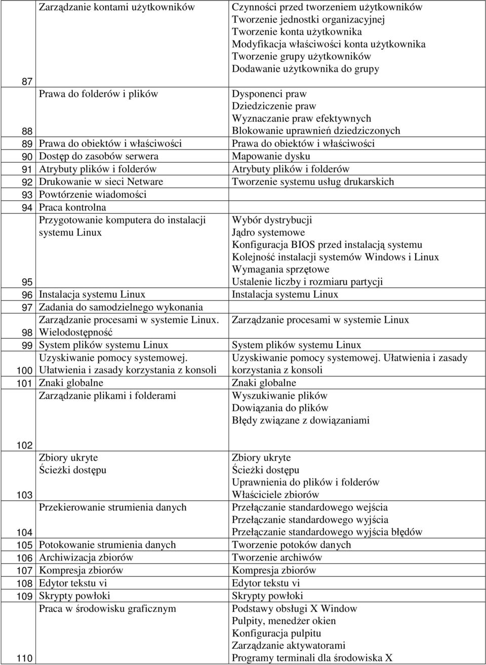 właściwości Prawa do obiektów i właściwości 90 Dostęp do zasobów serwera Mapowanie dysku 91 Atrybuty plików i folderów Atrybuty plików i folderów 92 Drukowanie w sieci Netware Tworzenie systemu usług