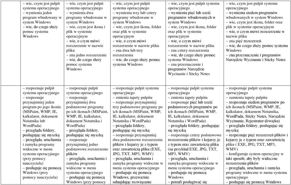 jest pulpit systemu operacyjnego wymienia trzy lub cztery programy wbudowane w system Windows wie, czym jest ikona, folder oraz plik w systemie operacyjnym wie, o czym mówi rozszerzenie w nazwie