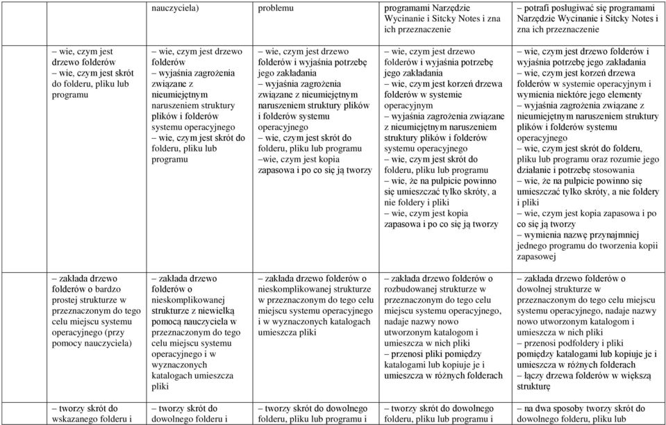 wie, czym jest skrót do folderu, pliku lub programu wie, czym jest drzewo folderów i wyjaśnia potrzebę jego zakładania wyjaśnia zagrożenia związane z nieumiejętnym naruszeniem struktury plików i