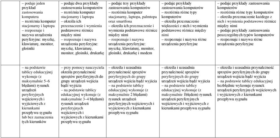 monitor, głośniki, drukarkę podaje trzy przykłady zastosowania komputerów rozróżnia komputer stacjonarny, laptopa, palmtopa oraz smartfona określa ich przeznaczenie i wymienia podstawowe różnice