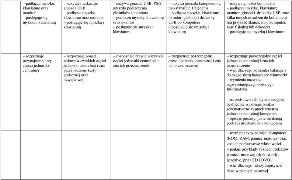 klawiaturę, monitor, głośniki i drukarkę USB do komputera posługuje się myszką i klawiaturą nazywa gniazda komputera podłącza myszkę, klawiaturę, monitor, głośniki, drukarkę USB oraz kilka innych