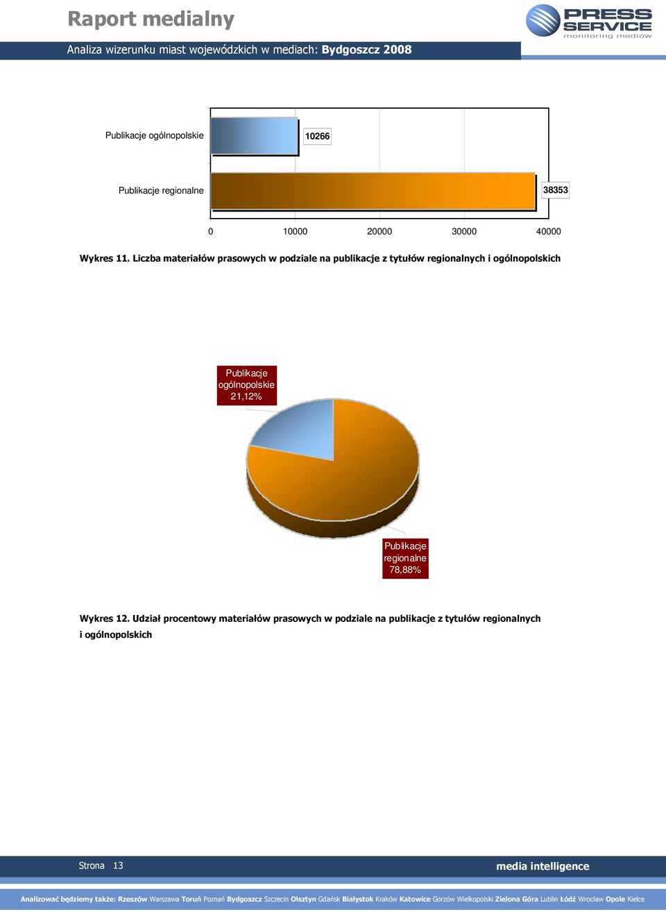 ogólnopolskich Publikacje ogólnopolskie 21,12% Publikacje regionalne 78,88% Wykres 12.
