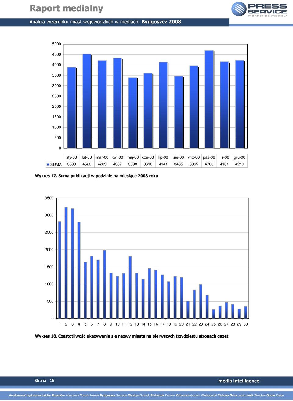 Suma publikacji w podziale na miesiące 2008 roku 3500 3000 2500 2000 1500 1000 500 0 1 2 3 4 5 6 7 8 9 10 11 12 13 14