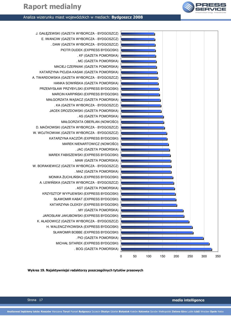 TWARDOWSKA (GAZETA WYBORCZA - BYDGOSZCZ) HANKA SOWIŃSKA (GAZETA POMORSKA) PRZEMYSŁAW PRZYBYLSKI (EXPRESS BYDGOSKI) MARCIN KARPIŃSKI (EXPRESS BYDGOSKI) MAŁGORZATA WĄSACZ (GAZETA POMORSKA).