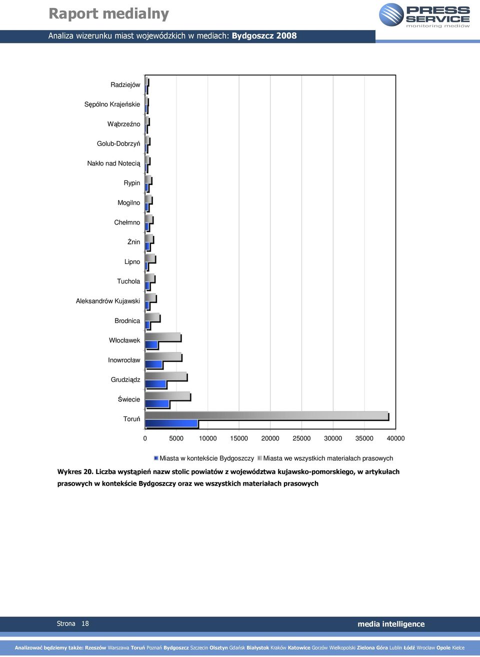 40000 Miasta w kontekście Bydgoszczy Miasta we wszystkich materiałach prasowych Wykres 20.