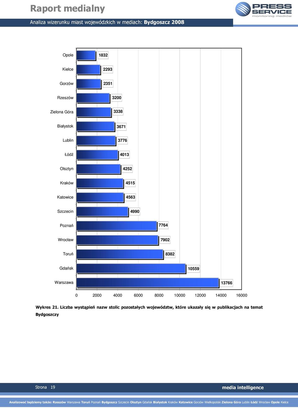 Gdańsk 10559 Warszawa 13766 0 2000 4000 6000 8000 10000 12000 14000 16000 Wykres 21.