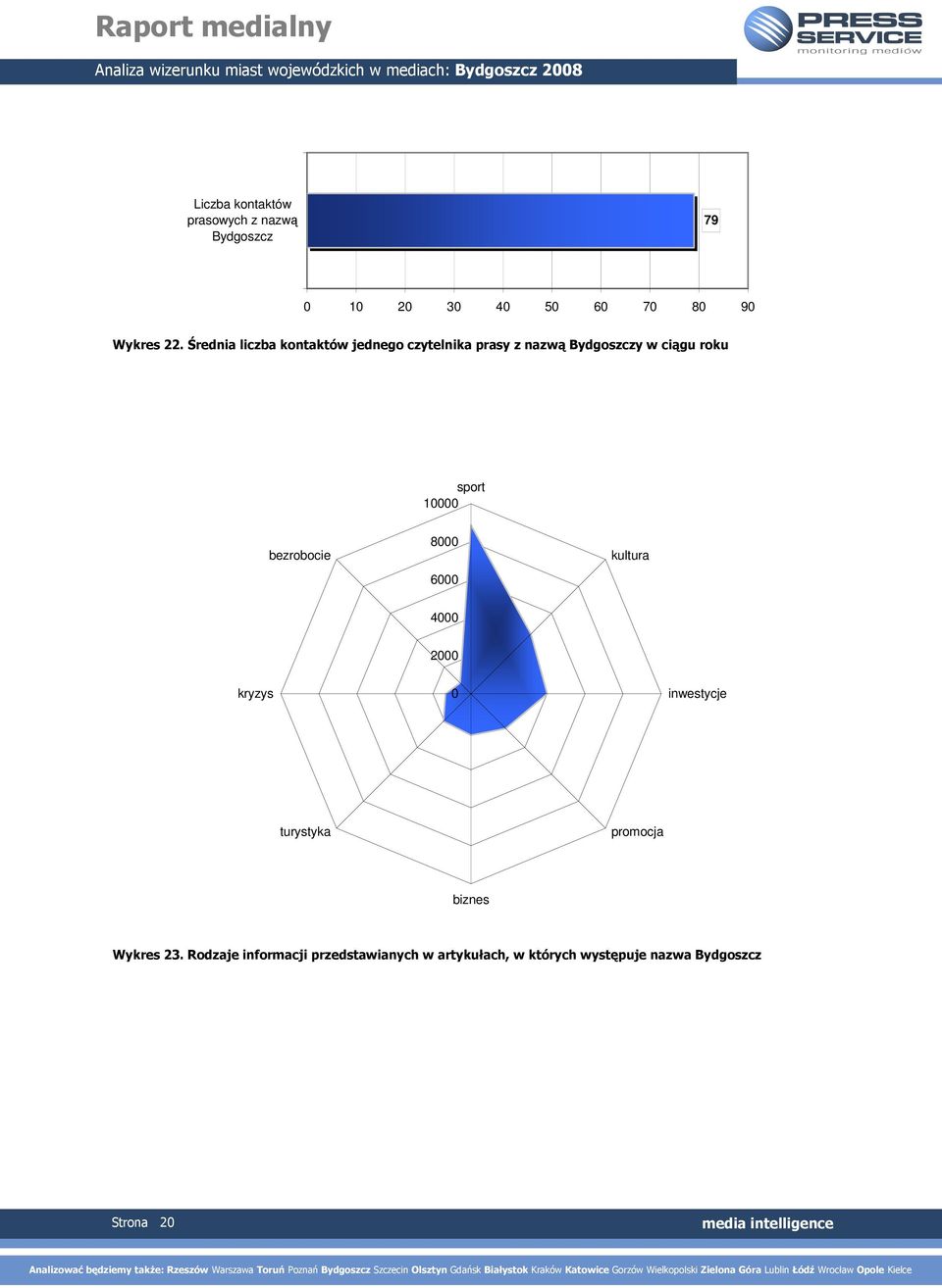 10000 bezrobocie 8000 6000 kultura 4000 2000 kryzys 0 inwestycje turystyka promocja biznes