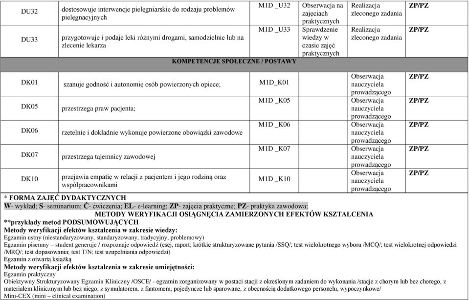 powierzonych opiece; M1D_K01 DK05 DK06 DK07 DK10 przestrzega praw pacjenta; rzetelnie i dokładnie wykonuje powierzone obowiązki zawodowe przestrzega tajemnicy zawodowej przejawia empatię w relacji z