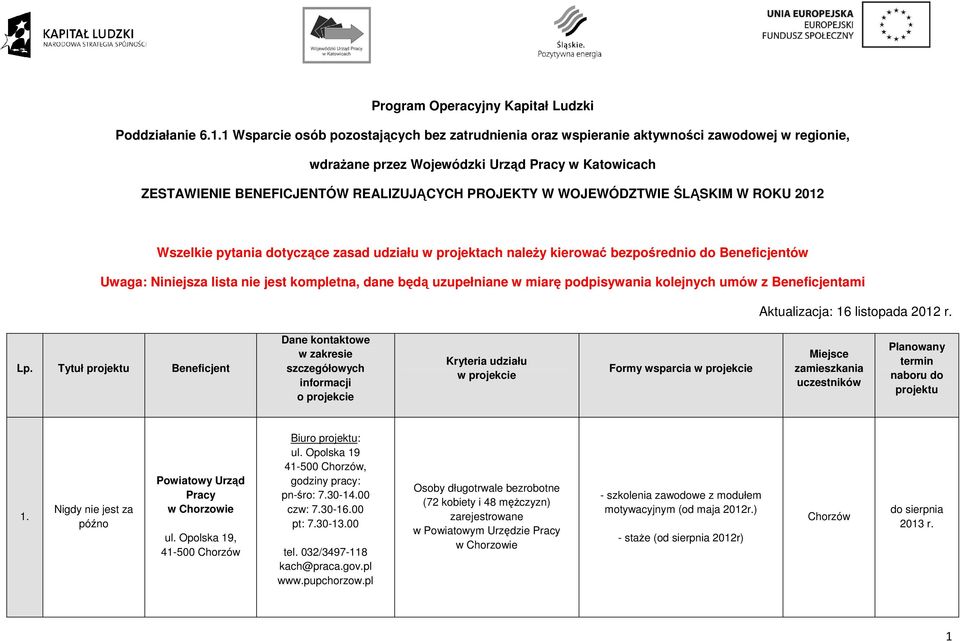 WOJEWÓDZTWIE ŚLĄSKIM W ROKU 2012 Wszelkie pytania dotyczące zasad udziału w projektach naleŝy kierować bezpośrednio do Beneficjentów Uwaga: Niniejsza lista nie jest kompletna, dane będą uzupełniane w