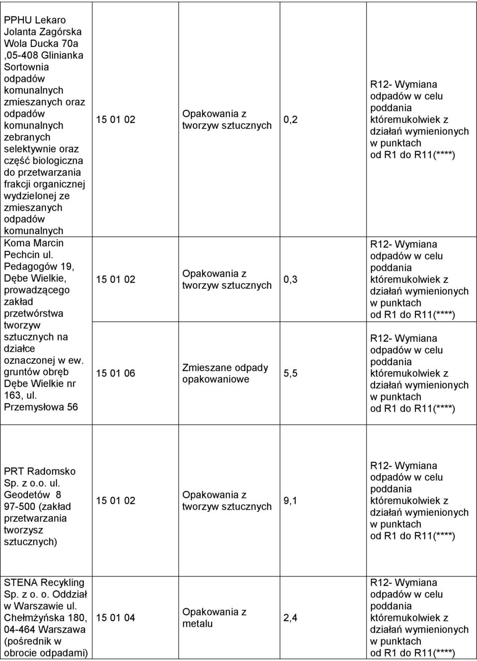 gruntów obręb Dębe Wielkie nr 163, ul. Przemysłowa 56 15 01 06 Zmieszane odpady opakowaniowe 0,2 0,3 5,5 w celu w celu w celu PRT Radomsko Sp. z o.o. ul. Geodetów 8 97-500 (zakład tworzysz sztucznych) 9,1 w celu STENA Recykling Sp.