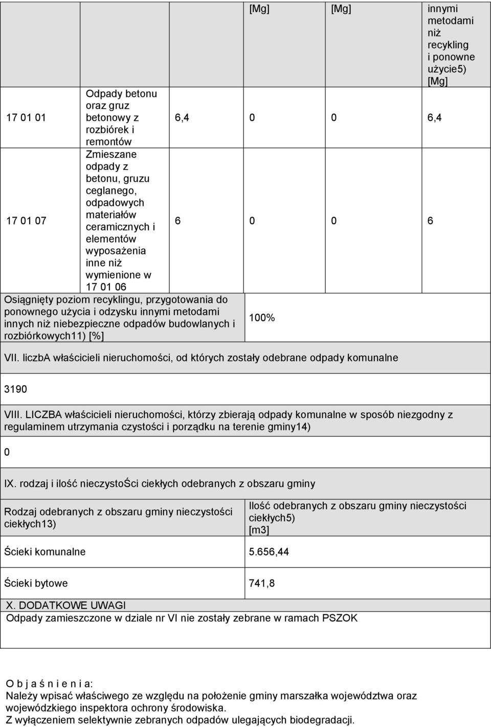 użycie5) 6,4 0 0 6,4 6 0 0 6 100% VII. liczba właścicieli nieruchomości, od których zostały odebrane odpady komunalne 3190 VIII.