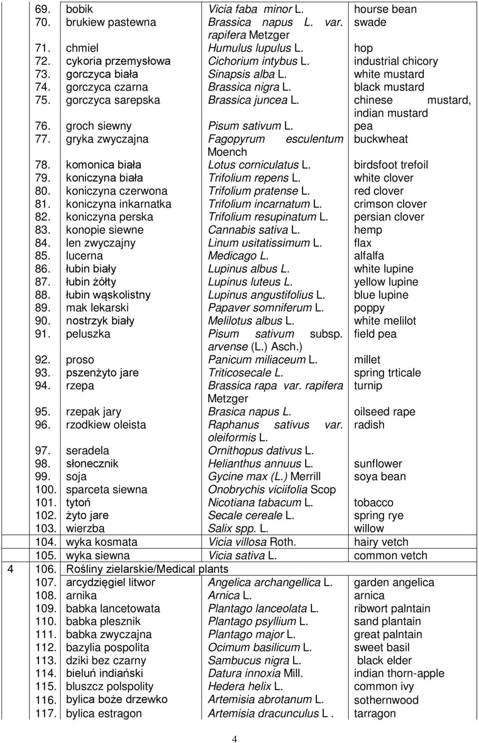 groch siewny Pisum sativum L. pea 77. gryka zwyczajna Fagopyrum esculentum buckwheat Moench 78. komonica biała Lotus corniculatus L. birdsfoot trefoil 79. koniczyna biała Trifolium repens L.