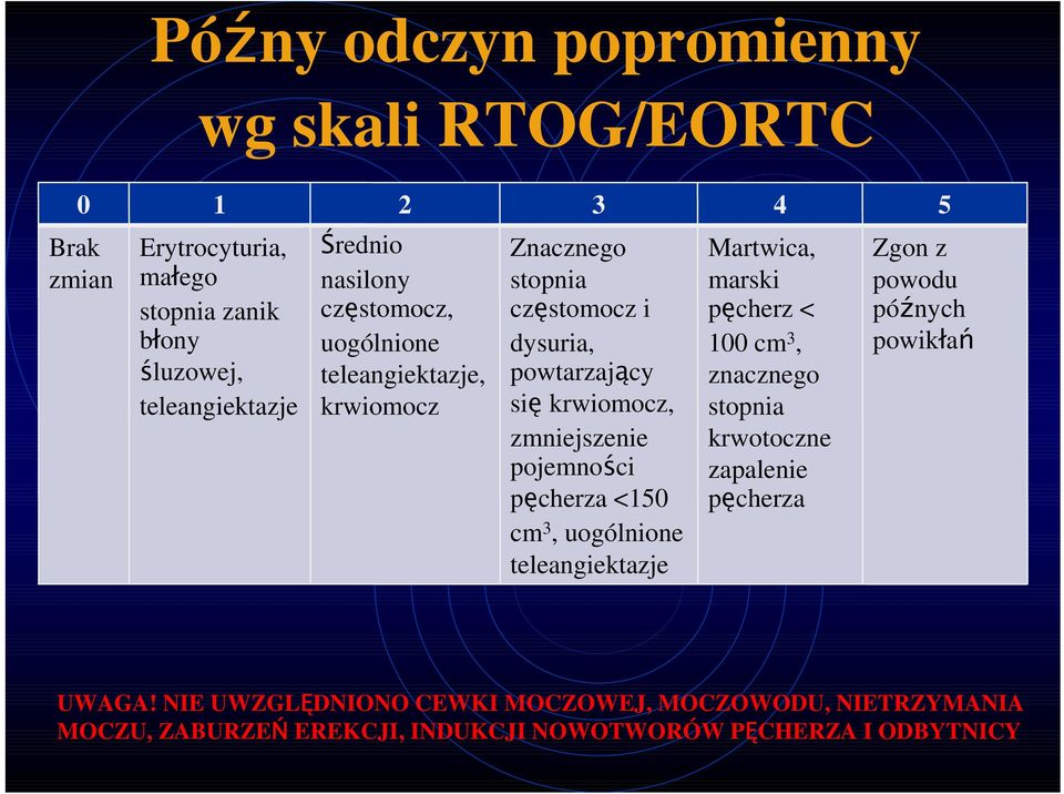 pojemności pęcherza <150 cm 3, uogólnione teleangiektazje Martwica, marski pęcherz < 100 cm 3, znacznego stopnia krwotoczne zapalenie pęcherza