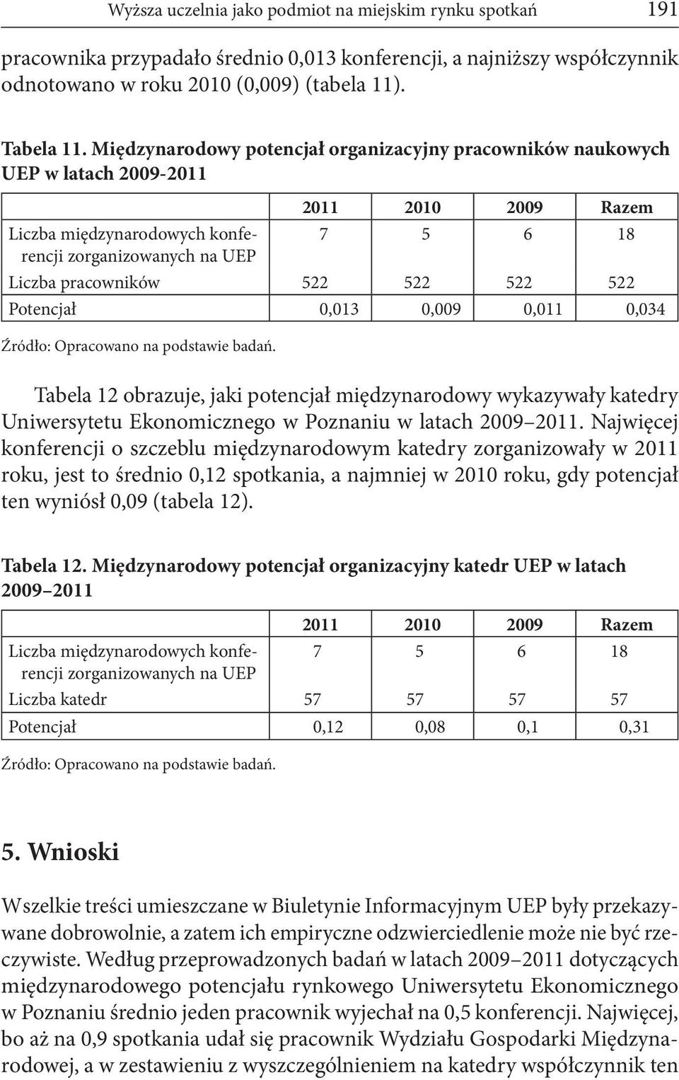 522 522 Potencjał 0,013 0,009 0,011 0,034 Tabela 12 obrazuje, jaki potencjał międzynarodowy wykazywały katedry Uniwersytetu Ekonomicznego w Poznaniu w latach 2009 2011.