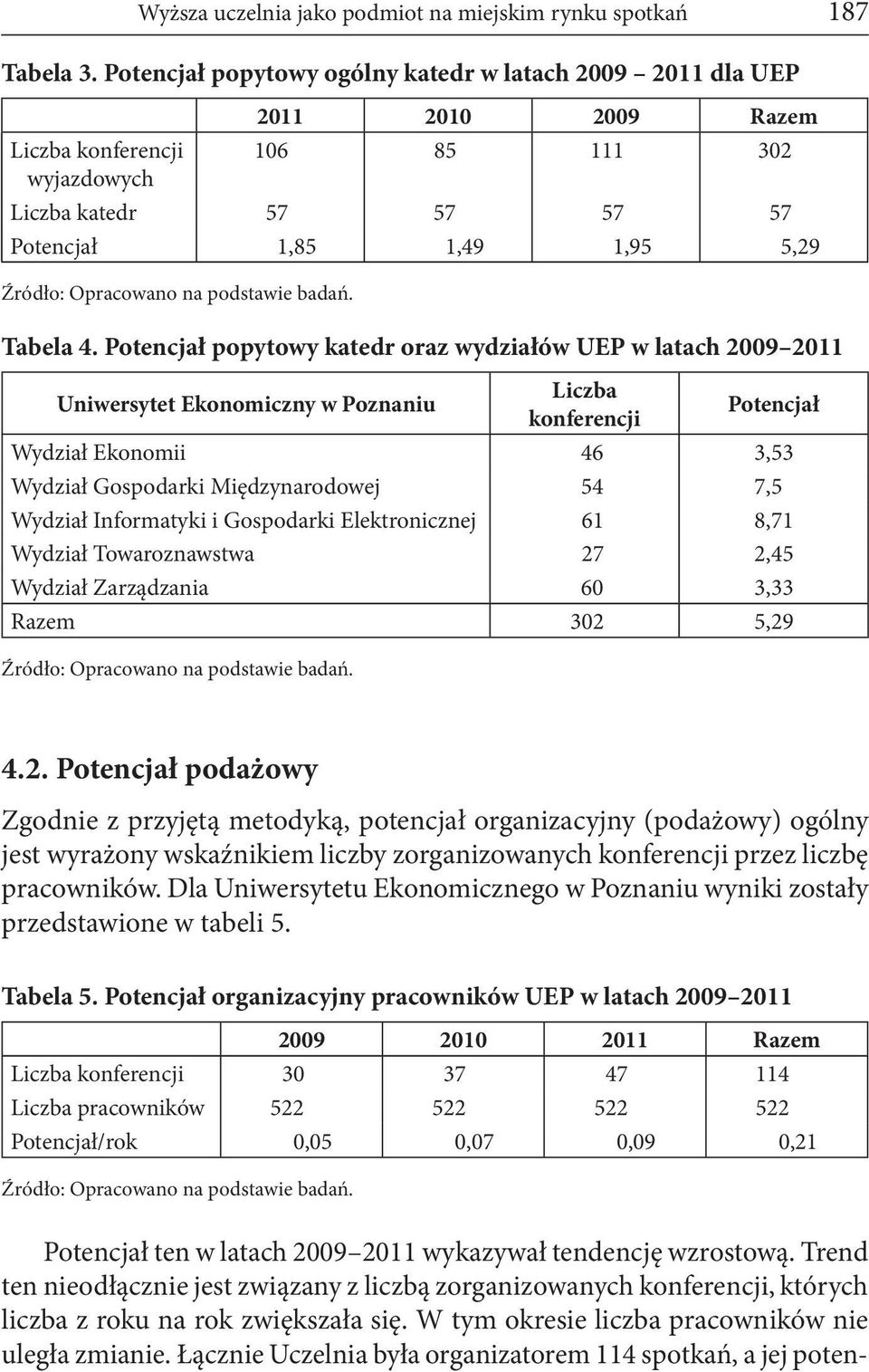 Potencjał popytowy katedr oraz wydziałów UEP w latach 2009 2011 Uniwersytet Ekonomiczny w Poznaniu Liczba konferencji Potencjał Wydział Ekonomii 46 3,53 Wydział Gospodarki Międzynarodowej 54 7,5