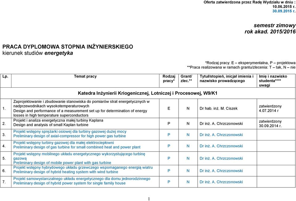 Temat pracy Rodzaj pracy* Grant/ zlec.** Katedra Inżynierii Kriogenicznej, Lotniczej i Procesowej, W9/K1 Tytuł/stopień, inicjał imienia i nazwisko prowadzącego Imię i nazwisko studenta**** uwagi 1. 2.