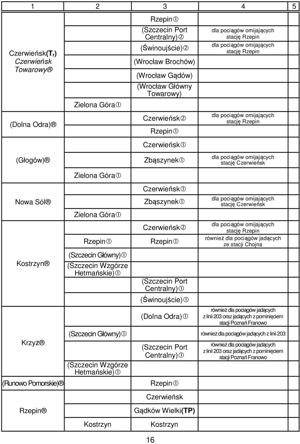 Czerwieńsk2 Rzepin1 (Szczecin Port Centralny)1 (Świnoujście)1 (Dolna Odra)1 16 stację Rzepin stację Rzepin stację Rzepin stację Czerwieńsk stację Czerwieńsk stację Rzepin również dla pociągów