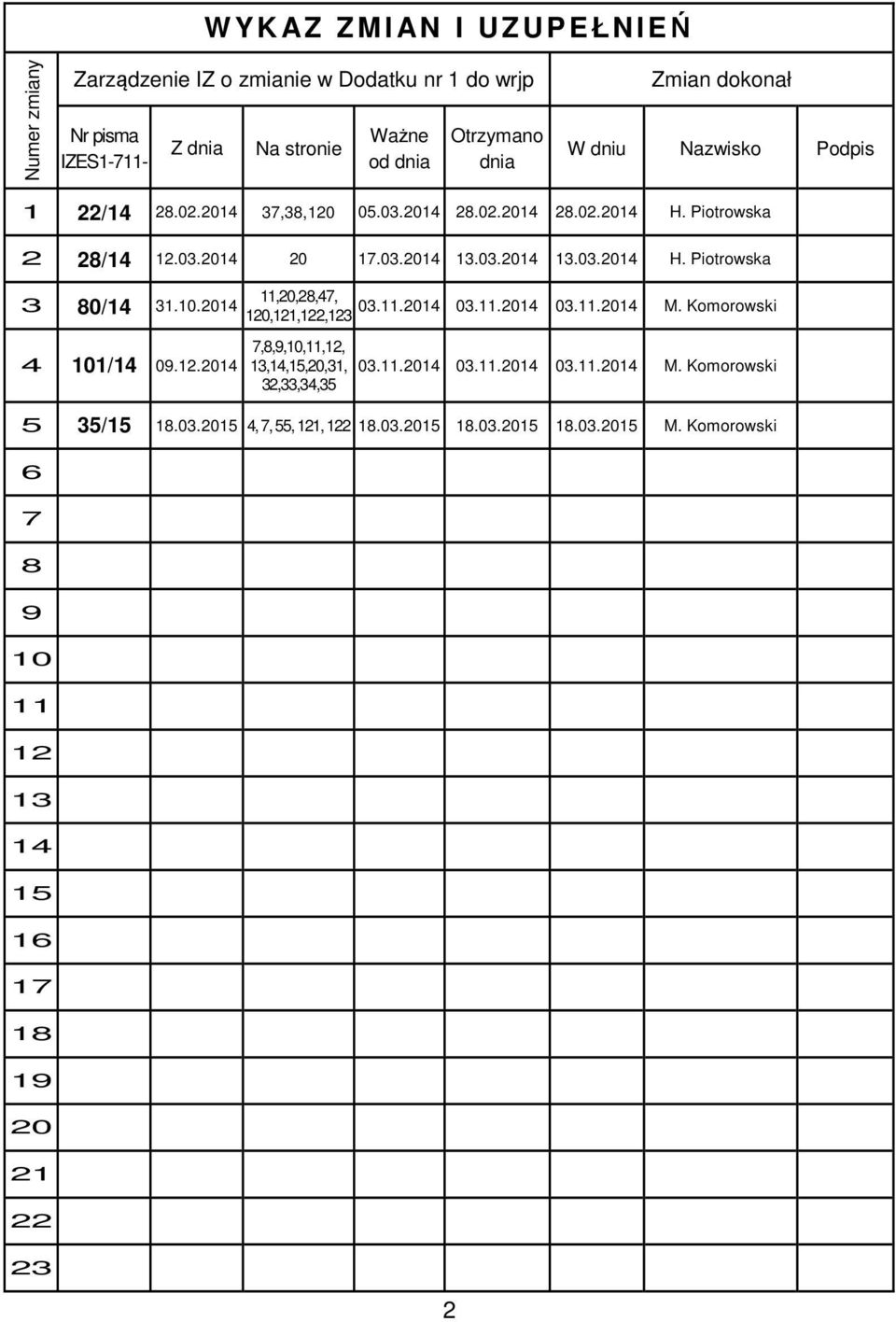10.2014 4 101/14 09.12.2014 11,20,28,47, 03.11.2014 03.11.2014 03.11.2014 M. Komorowski 120,121,122,123 7,8,9,10,11,12, 13,14,15,20,31, 03.11.2014 03.11.2014 03.11.2014 M. Komorowski 32,33,34,35 5 35/15 18.