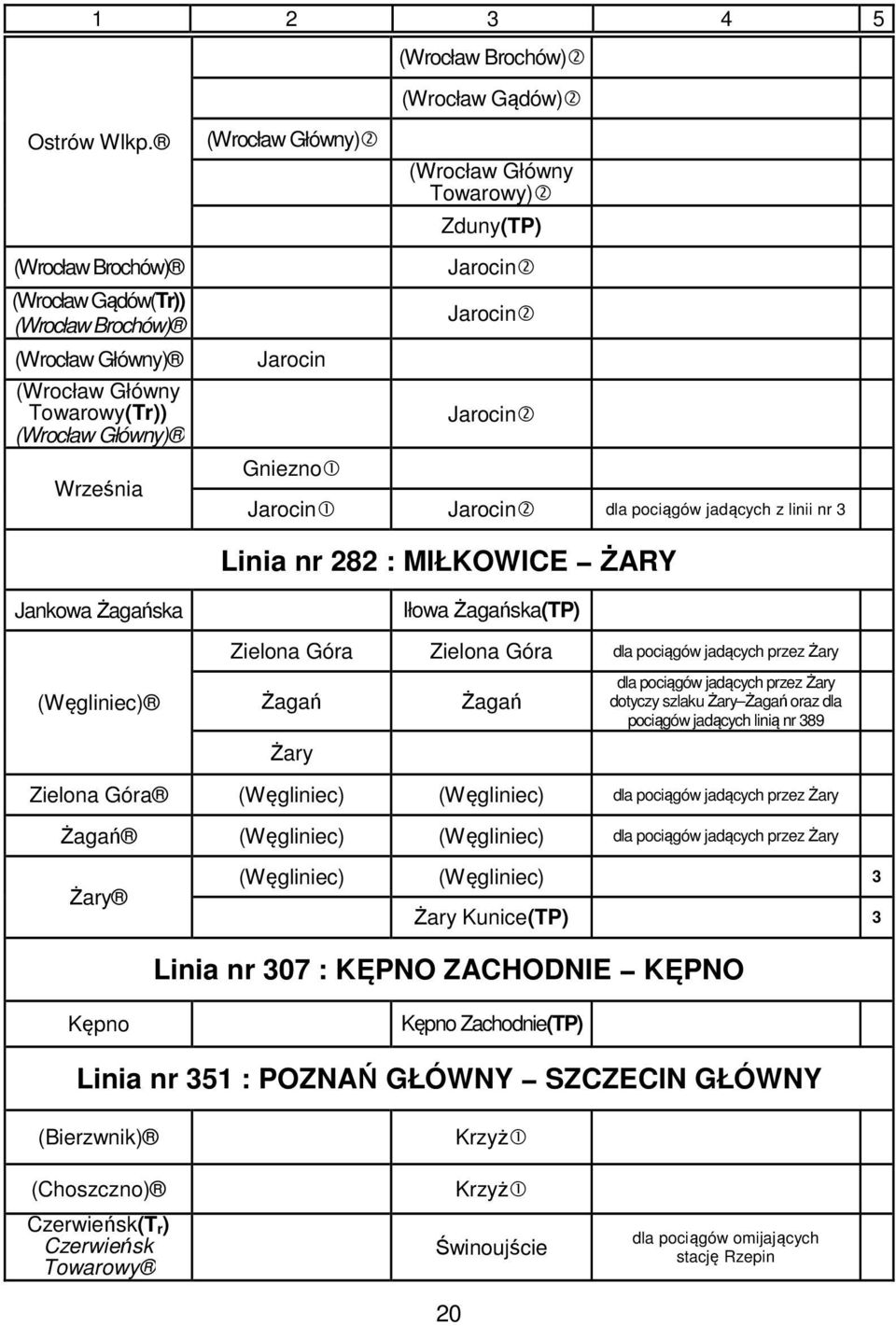 Jarocin2 Jarocin Jarocin2 Gniezno1 Jarocin1 Jarocin2 dla pociągów jadących z linii nr 3 Linia nr 282 : MIŁKOWICE ŻARY Jankowa Żagańska (Węgliniec) Iłowa Żagańska(TP) Zielona Góra Zielona Góra dla