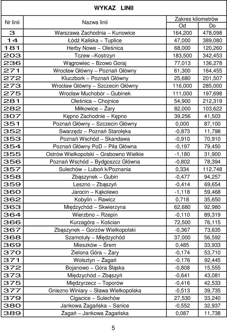 275 Wrocław Muchobór Gubinek 111,000 197,698 281 Oleśnica Chojnice 54,900 212,319 282 Miłkowice Żary 82,000 103,622 307 Kępno Zachodnie Kępno 39,256 41,503 351 Poznań Główny Szczecin Główny 0,000