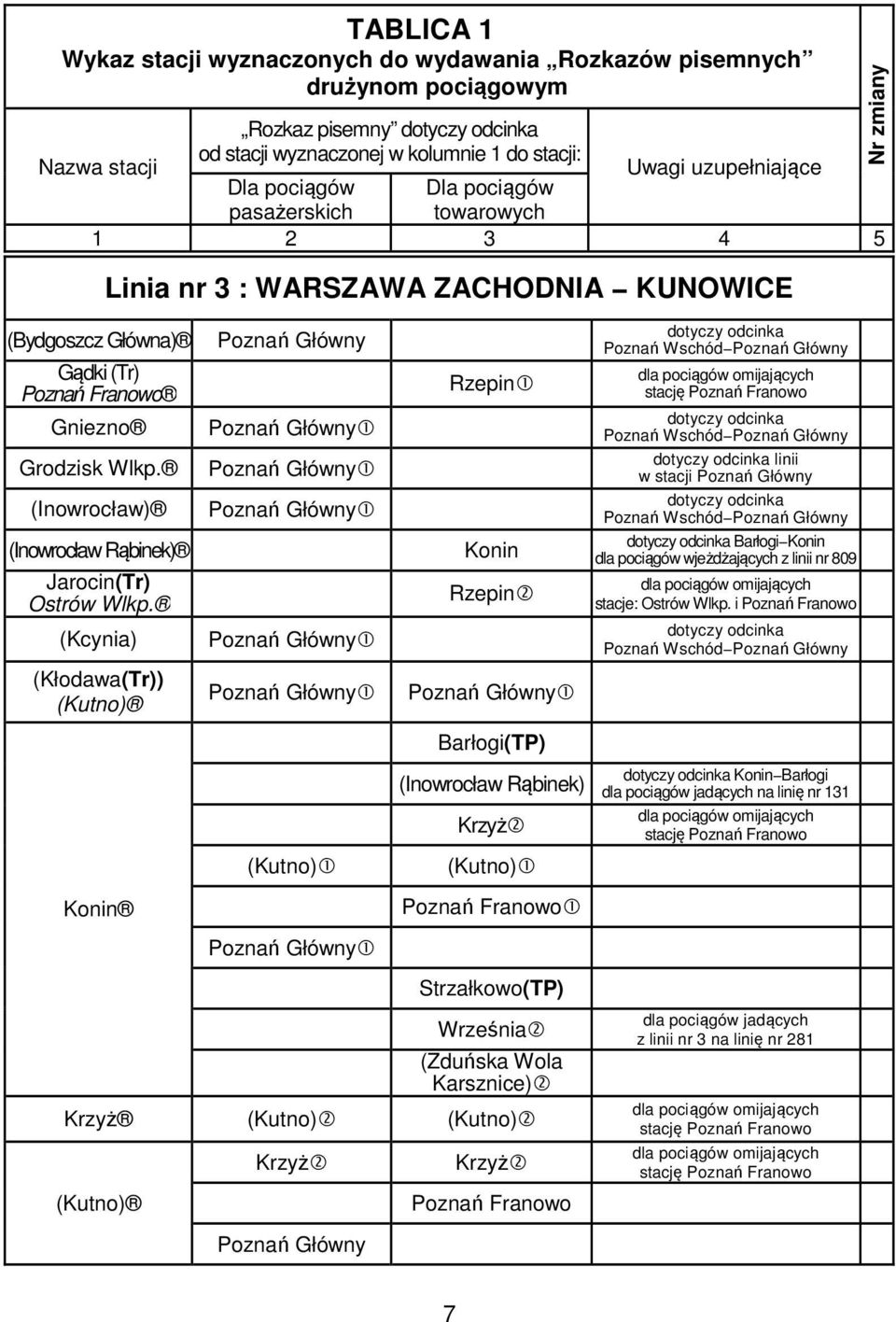 (Kcynia) (Kłodawa(Tr)) (Kutno) Konin Linia nr 3 : WARSZAWA ZACHODNIA KUNOWICE Poznań Główny Poznań Główny1 Poznań Główny1 Poznań Główny1 Poznań Główny1 Poznań Główny1 (Kutno)1 Poznań Główny1 Rzepin1