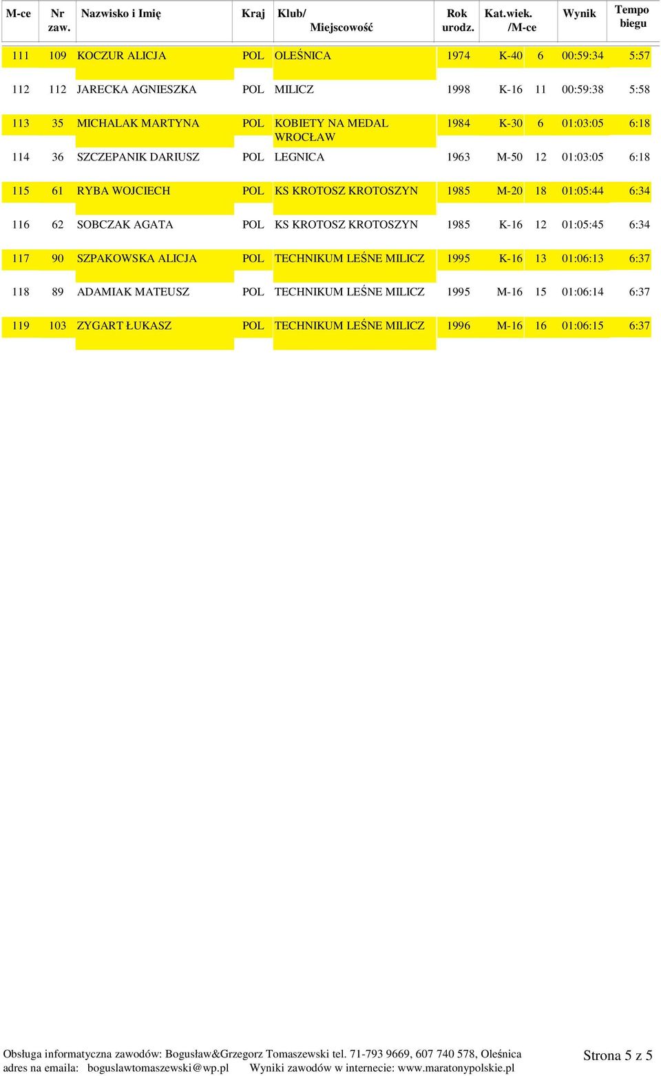 POL KS KROTOSZ KROTOSZYN 1985 K-16 12 01:05:45 6:34 90 SZPAKOWSKA ALICJA POL TECHNIKUM LEŚNE MILICZ 1995 K-16 13 01:06:13 6:37 89 ADAMIAK MATEUSZ POL TECHNIKUM LEŚNE MILICZ 1995 M-16 15